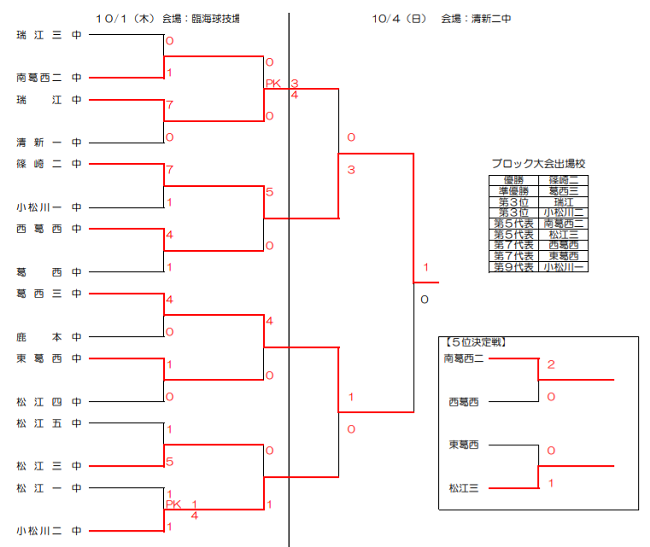 年 第64回東京 第6支部 中学校サッカー新人戦 江戸川区予選 東京 優勝は篠崎第二中学校 ジュニアサッカーnews