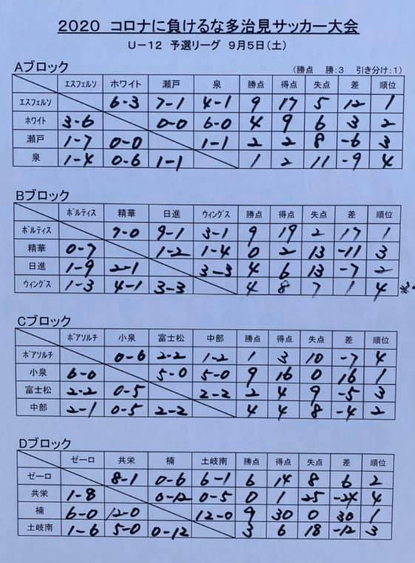 年度 7月 9月のカップ戦まとめ 組合せ 優勝 上位チーム紹介 岐阜県 ジュニアサッカーnews 年度 7月 9月のカップ戦まとめ 組合せ 優勝 上位チーム紹介 岐阜県 ジュニアサッカーnews
