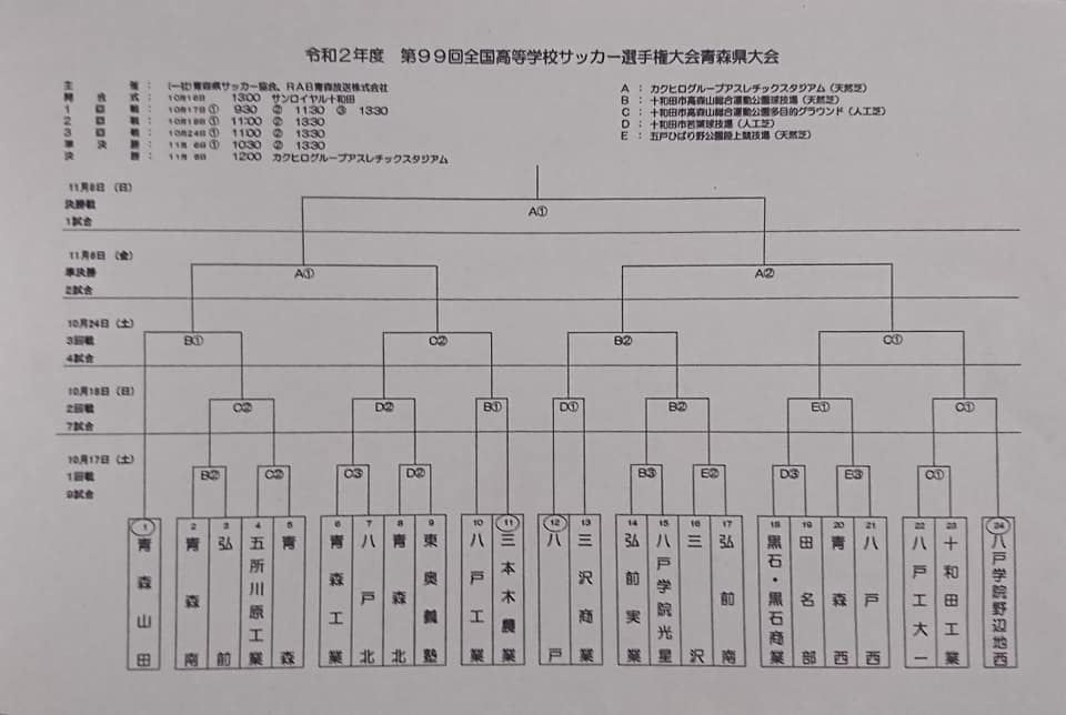 年度 第99回全国高校サッカー選手権青森県大会2次予選 青森山田24年連続 26回目の優勝 ジュニアサッカーnews