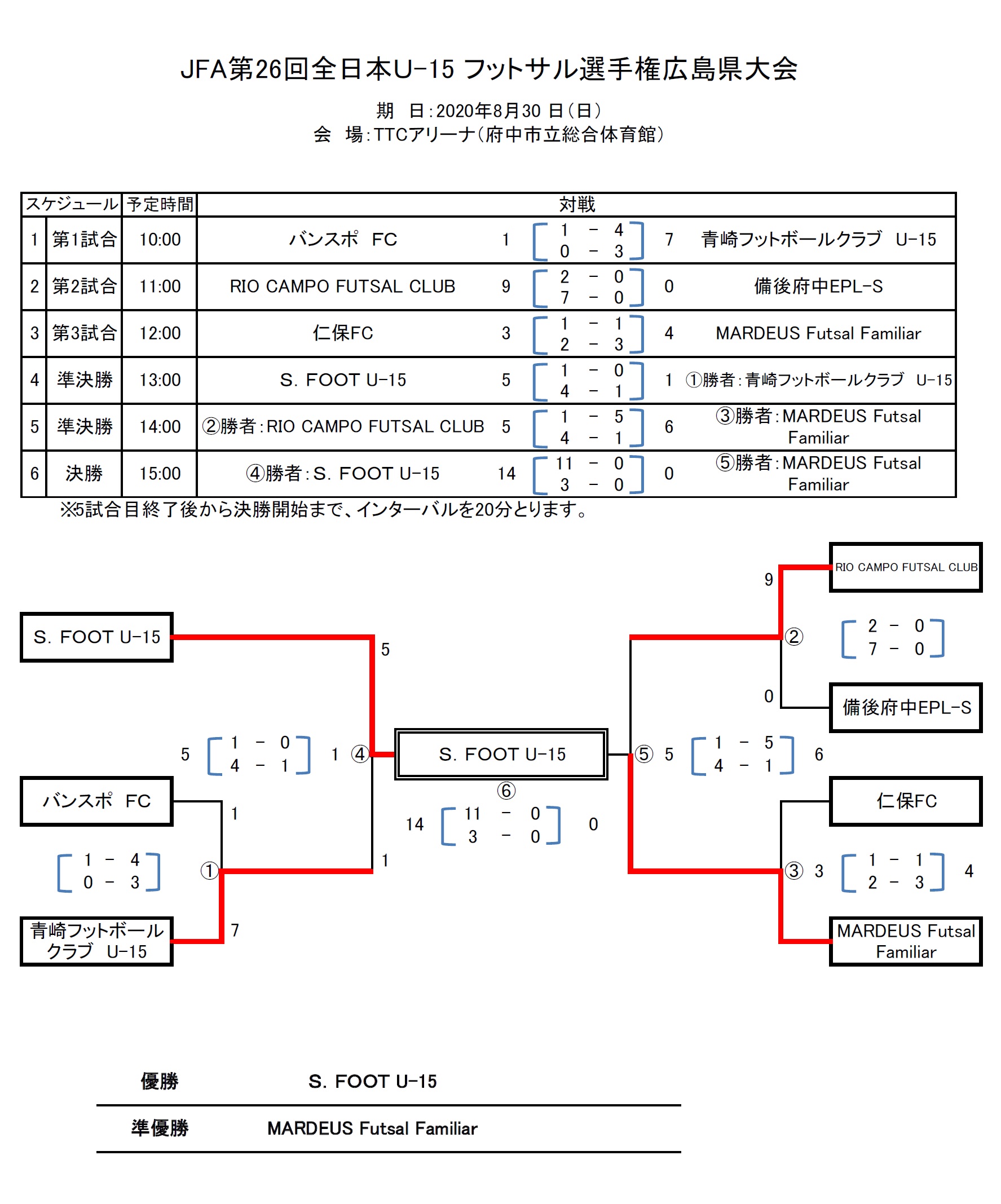 年度 Jfa 第26回全日本u 15フットサル選手権大会広島県大会 優勝はs Foot ジュニアサッカーnews