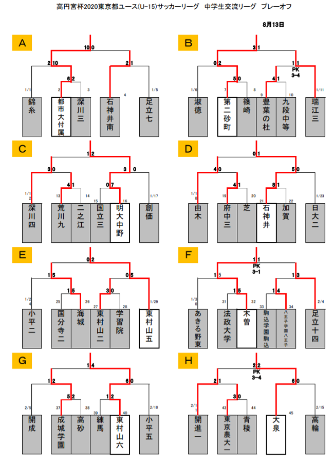 高円宮杯東京都ユース U 15 サッカーリーグ 中学生交流リーグ プレーオフ 高円宮杯東京予選大会進出決定チーム掲載 最終結果 ジュニアサッカーnews