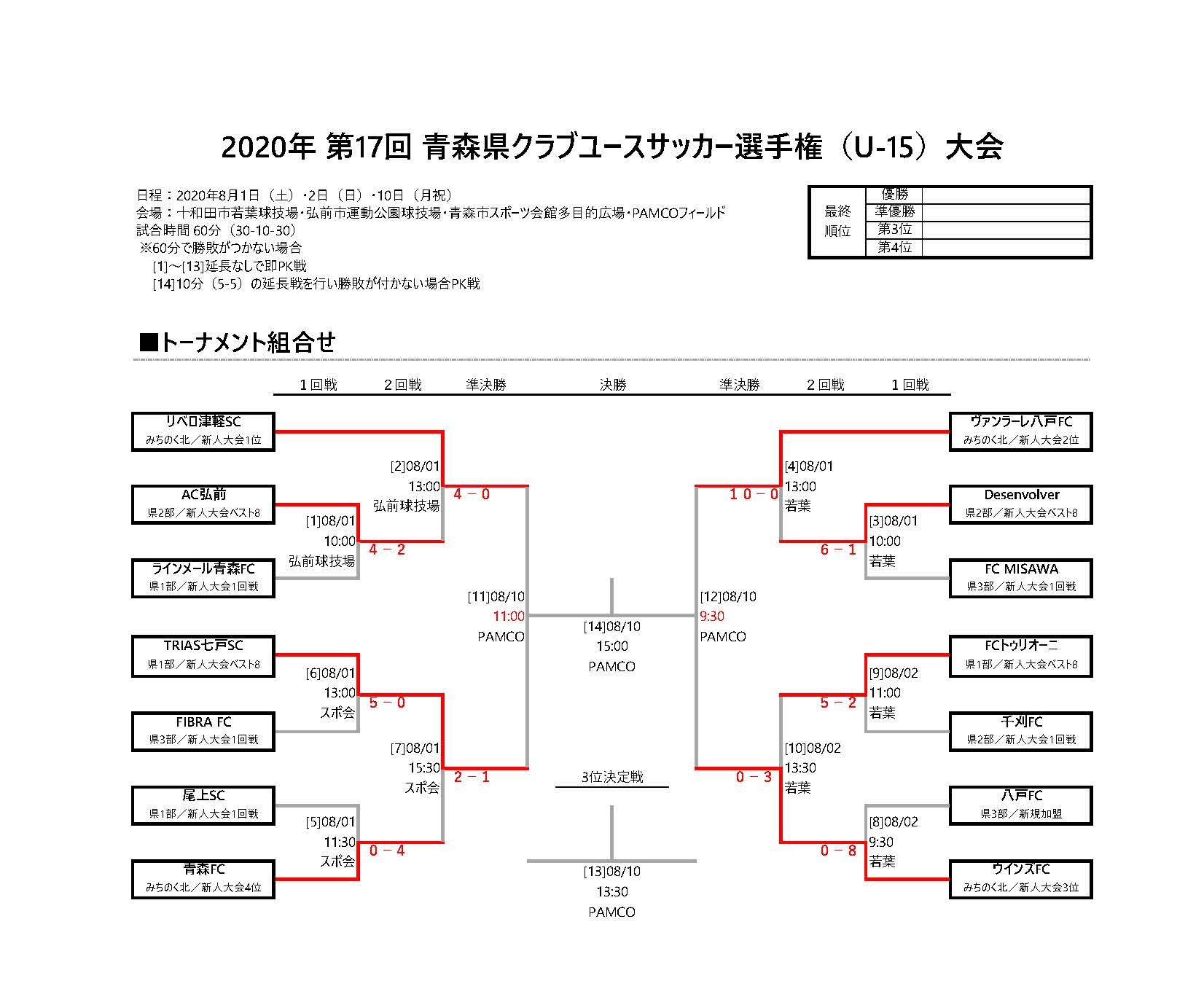年度 第35回日本クラブユースu 15サッカー選手権大会青森県大会結果掲載 優勝はリベロ ジュニアサッカーnews 年度 第35回日本クラブユースu 15サッカー選手権大会青森県大会結果掲載 優勝はリベロ ジュニアサッカーnews