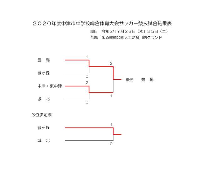 2020年度 第57回中津市中学校総合体育大会 大分 優勝は豊陽中学校 ジュニアサッカーnews