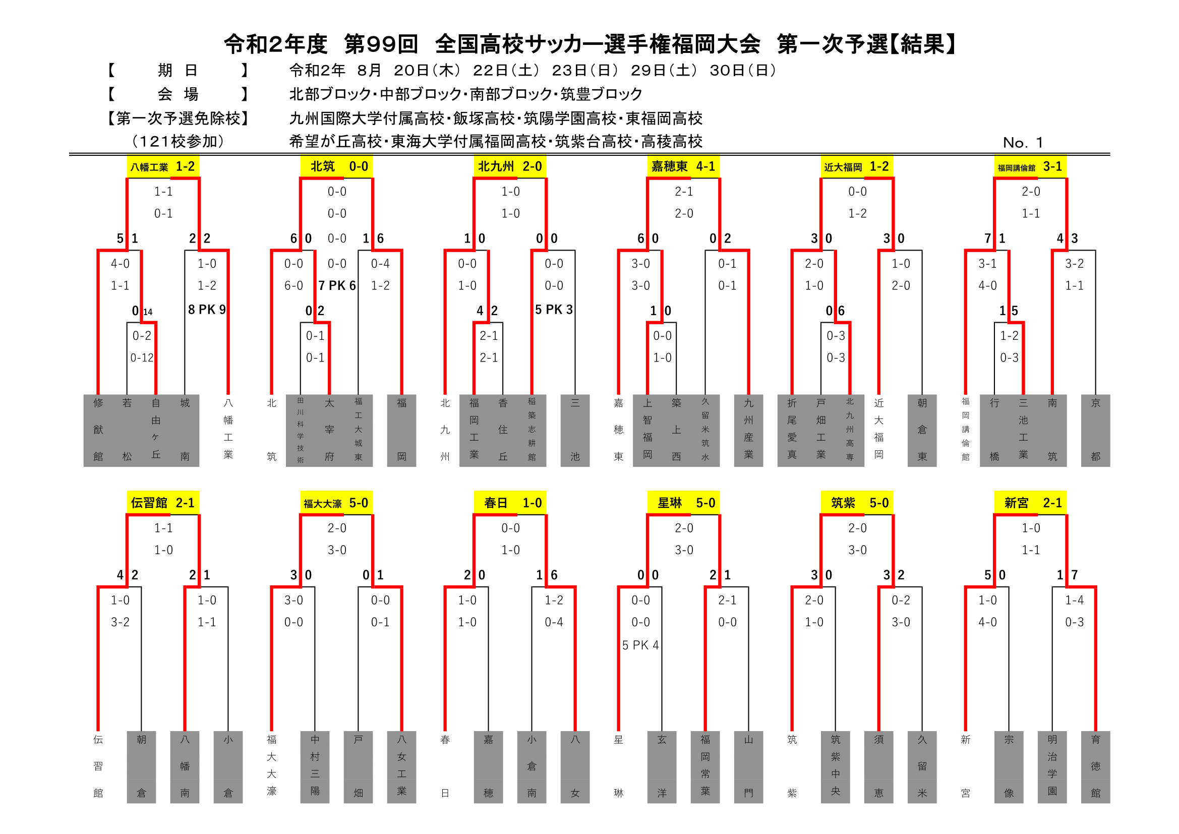 年度 第99回全国高校サッカー選手権福岡大会 第一次予選 代表決定戦 県大会出場24チーム決定 ジュニアサッカーnews