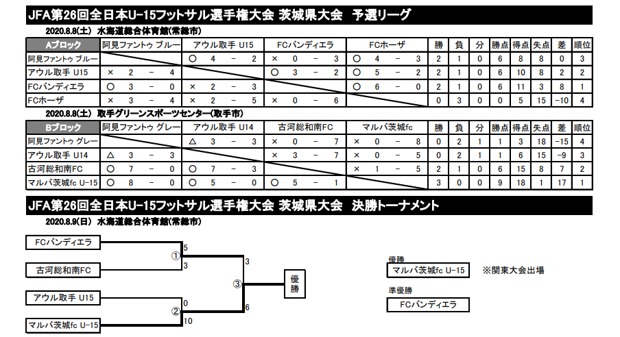 年度 Jfa第26回全日本u 15フットサル選手権大会茨城県大会 優勝はmalva Ibaraki Fc U 15 ジュニアサッカーnews