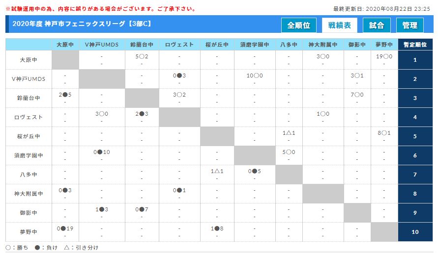 年度 神戸市フェニックスリーグ 兵庫 U 15 終了 未判明分1試合から情報提供お待ちしています ジュニアサッカーnews