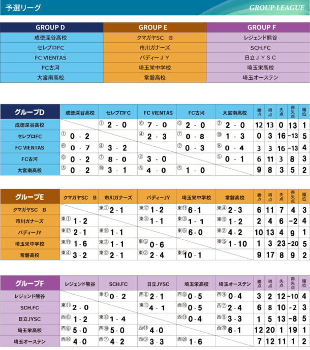 優勝校写真追加 Tkjトータルアップcup In クマガヤ U 15 16 埼玉県 優勝は成徳深谷高校 ジュニアサッカーnews