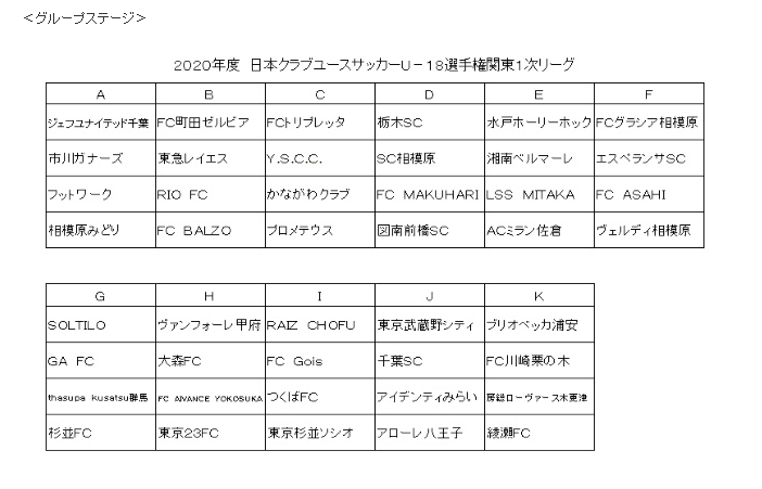 年度 第44回日本クラブユースサッカー選手権 U 18 関東大会 全国大会出場11チーム決定 今期ベスト8で大会終了 ジュニアサッカーnews