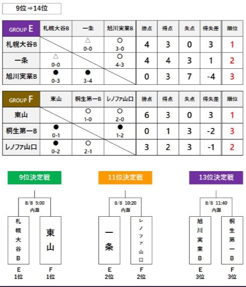 年度 第18回 金沢ユースサッカー大会 石川開催 優勝は札幌大谷高校 ジュニアサッカーnews