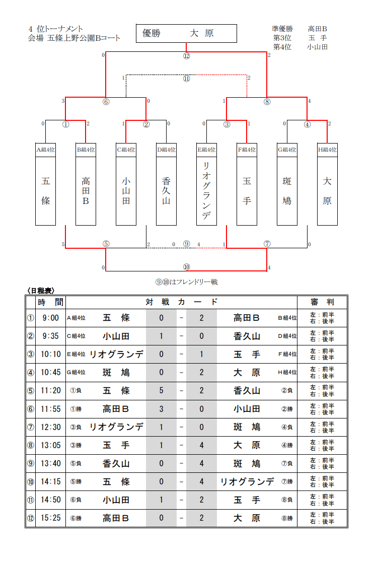 年度 第3回カマラーダフェスティバル U 12 奈良県 優勝はディアブロッサ高田fc A ジュニアサッカーnews 年度 第3回カマラーダフェスティバル U 12 奈良県 優勝はディアブロッサ高田fc A ジュニアサッカーnews