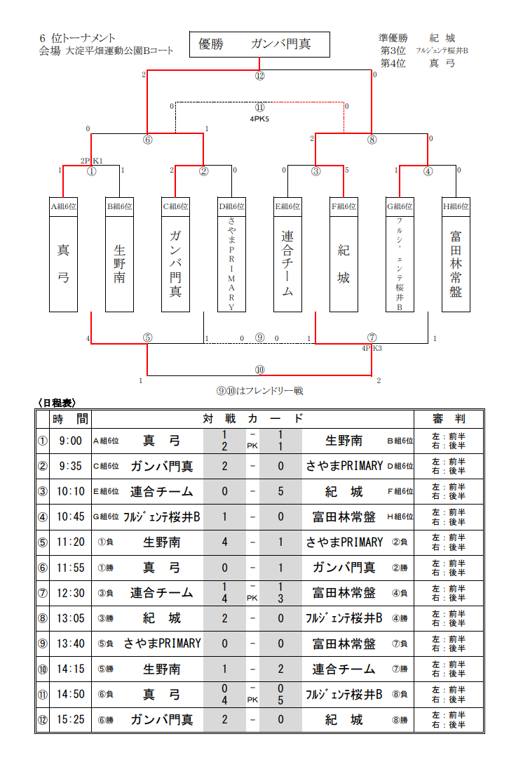 年度 第3回カマラーダフェスティバル U 12 奈良県 優勝はディアブロッサ高田fc A ジュニアサッカーnews