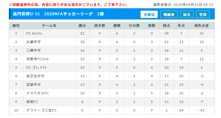 年度 高円宮杯u 15サッカーリーグnfaサッカーリーグ 奈良県開催 最終結果掲載 結果入力ありがとうございます ジュニアサッカーnews 年度 高円宮杯u 15サッカーリーグnfaサッカーリーグ 奈良県開催 最終結果掲載 結果入力ありがとうございます ジュニアサッカーnews