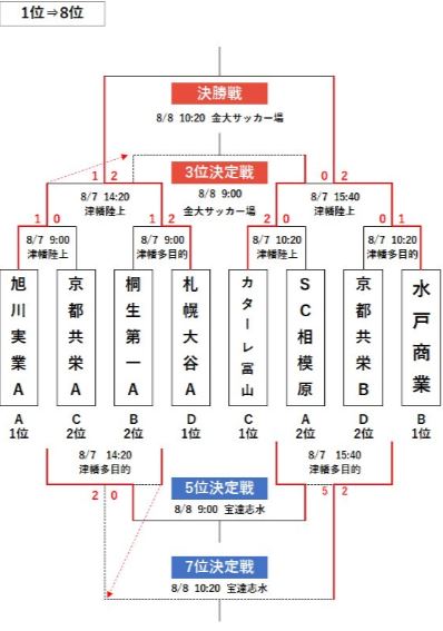年度 第18回 金沢ユースサッカー大会 石川開催 優勝は札幌大谷高校 ジュニアサッカーnews 年度 第18回 金沢ユースサッカー大会 石川開催 優勝は札幌大谷高校 ジュニアサッカーnews