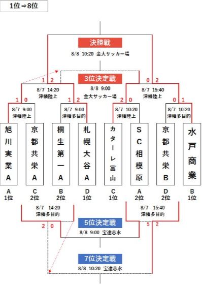 年度 第18回 金沢ユースサッカー大会 石川開催 優勝は札幌大谷高校 ジュニアサッカーnews