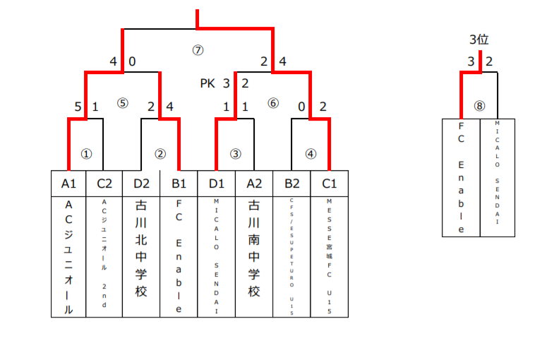 年度河北カップ Jfa全日本u 15フットサル選手権 宮城県大会 優勝はmesse宮城fc ジュニアサッカーnews