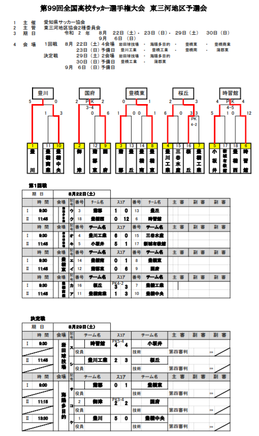 年度 第99回全国高校サッカー選手権 愛知県大会 東三河予選 県大会出場5チーム決定 ジュニアサッカーnews