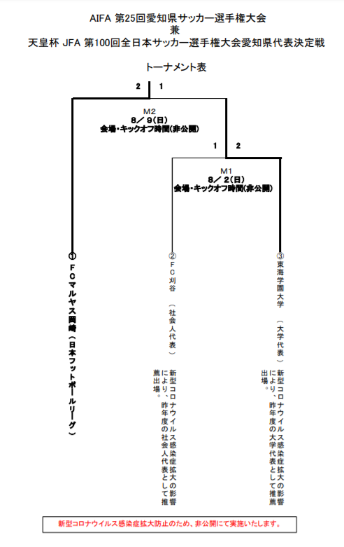 2020年度 第25回愛知県サッカー選手権大会 兼 天皇杯 愛知県代表決定戦 優勝はfcマルヤス 3年ぶり4度目の全国大会出場決定 ジュニア サッカーnews