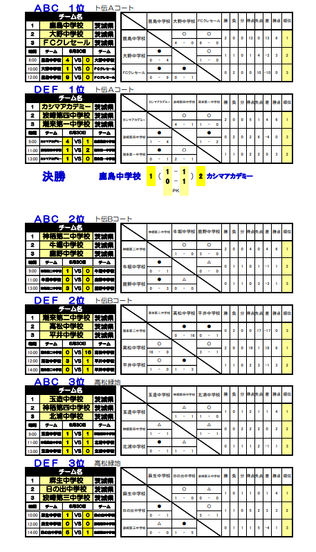 鹿嶋サッカーフェスティバル U 14 ジュニアユースの部 優勝はカシマアカデミー ジュニアサッカーnews 鹿嶋サッカーフェスティバル U 14 ジュニアユースの部 優勝はカシマアカデミー ジュニアサッカーnews