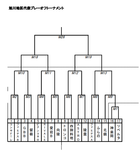 年度jfa第44回u 12全日本サッカ選手権大会 旭川地区リーグ 北海道 優勝はコンサドーレ東川 ジュニアサッカーnews