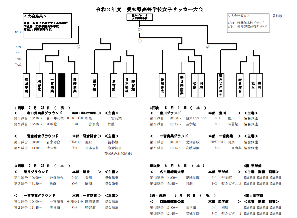 兼 高校総体代替大会 年度 愛知県高校女子サッカー大会 優勝は聖カピタニオ 4連覇達成 ジュニアサッカーnews