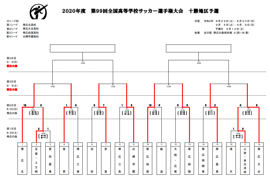 年度 第99回全国高校サッカー選手権大会 十勝地区予選 北海道 優勝は帯広北高校 帯広大谷高校 結果表掲載 ジュニアサッカーnews 年度 第99回全国高校サッカー選手権大会 十勝地区予選 北海道 優勝は帯広北高校 帯広大谷高校 結果表掲載 ジュニアサッカーnews
