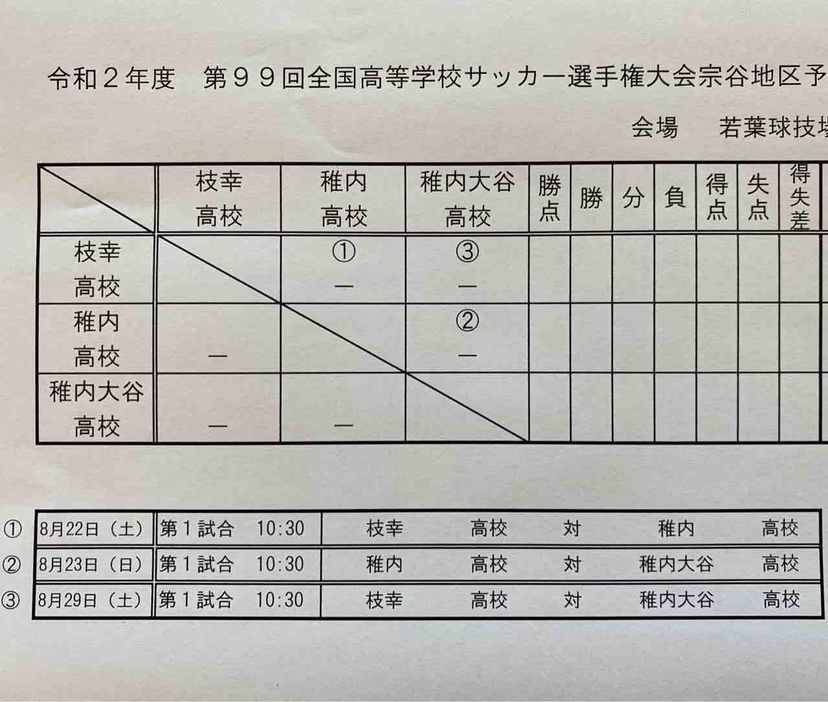 年度 第99回全国高校サッカー選手権大会 宗谷地区予選 北海道 優勝は稚内大谷高校 ジュニアサッカーnews