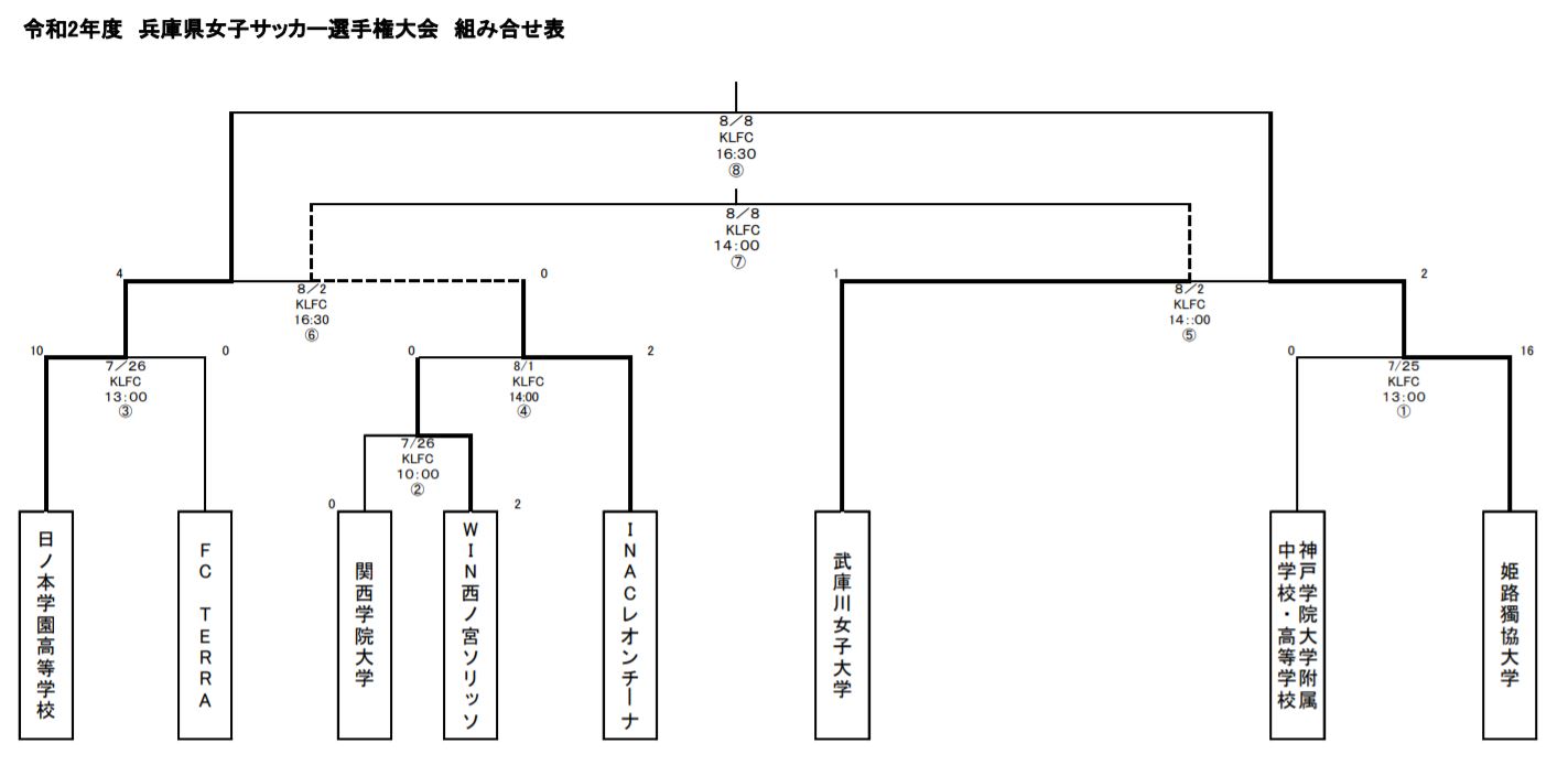 年度 皇后杯jfa第42回全日本女子サッカー選手権兵庫県予選大会 優勝は日ノ本学園高校 ジュニアサッカーnews 年度 皇后杯jfa第42回全日本女子サッカー選手権兵庫県予選大会 優勝は日ノ本学園高校 ジュニアサッカーnews