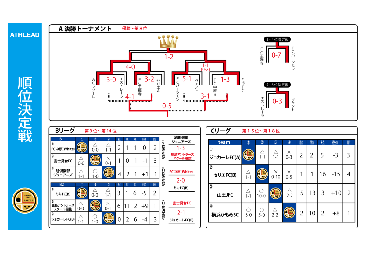 年度 U 12 Acラゾーレカップ 茨城県開催 優勝はミキfc A ジュニアサッカーnews 年度 U 12 Acラゾーレカップ 茨城県開催 優勝はミキfc A ジュニアサッカーnews