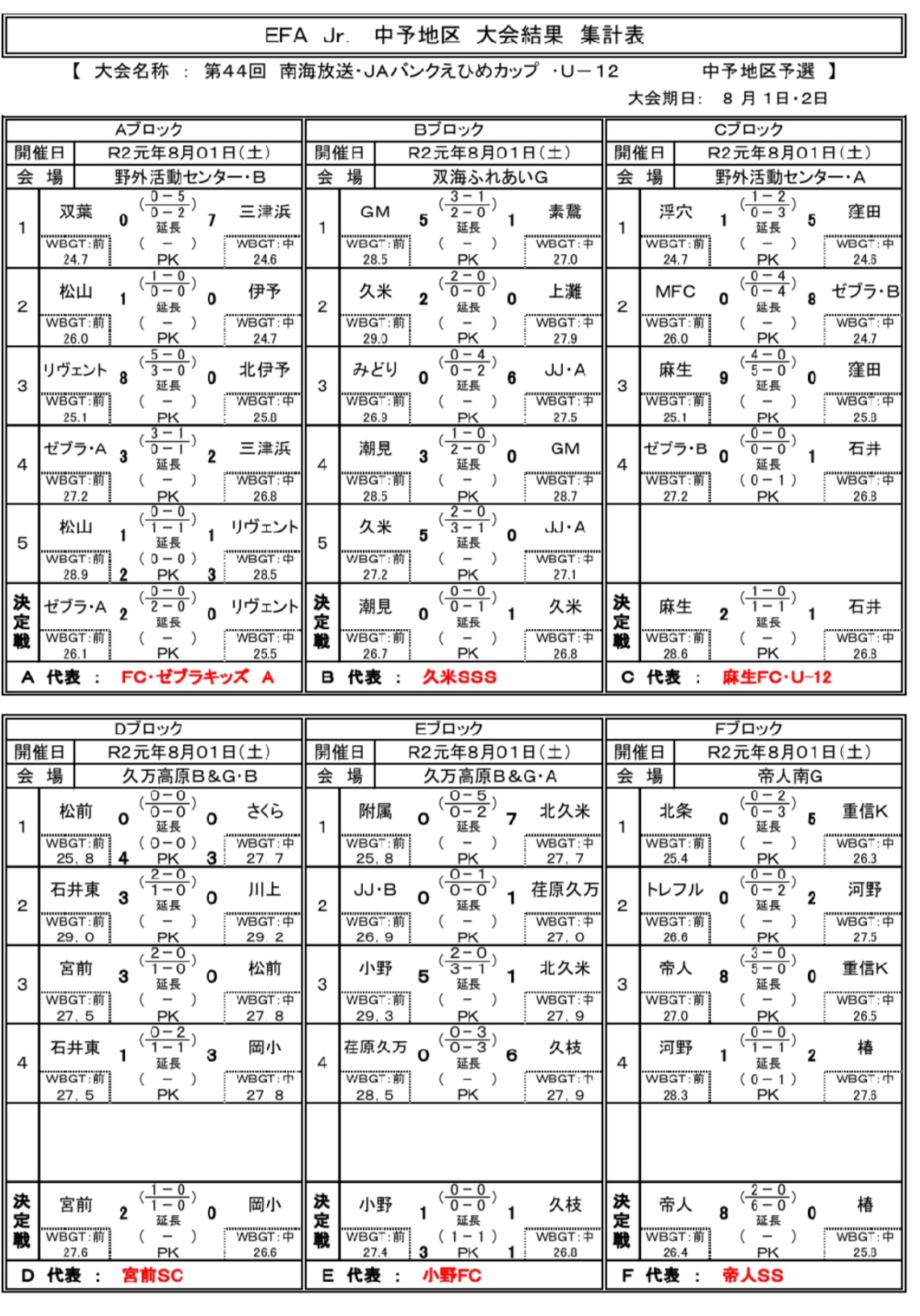 年度 第44回 南海放送 Jaバンクえひめカップ 愛媛県u 12少年サッカー大会 中予地区予選 代表チーム決定 ジュニアサッカーnews