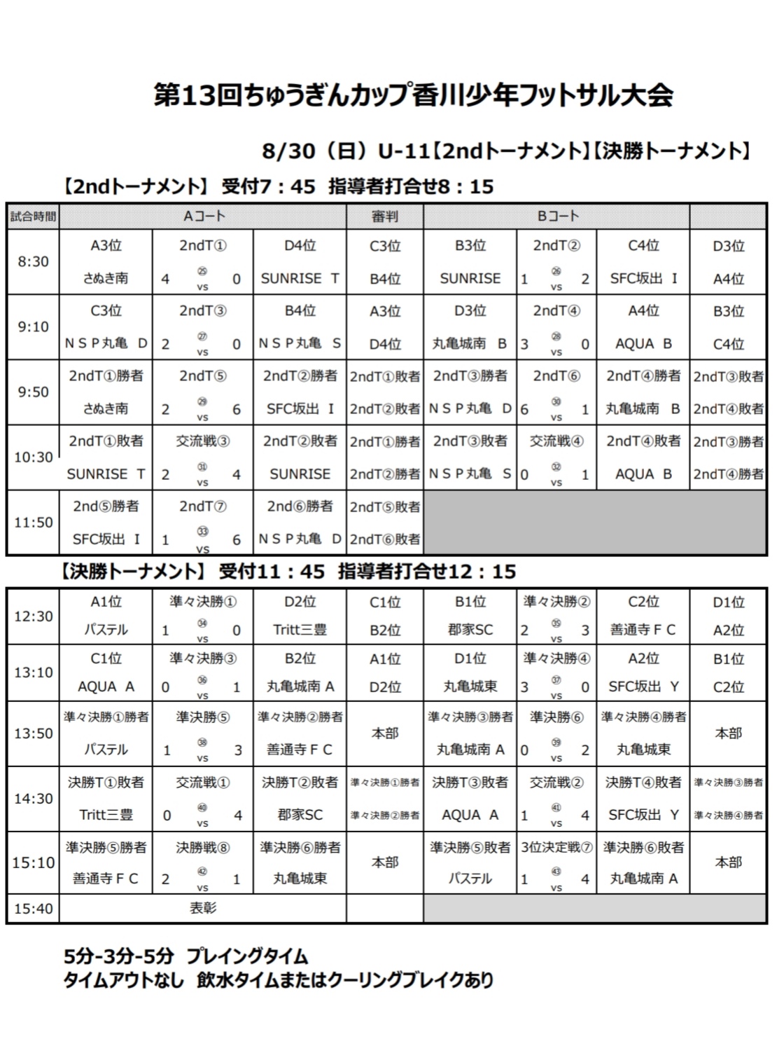 年度 第13回ちゅうぎんカップ香川少年フットサル大会 U 11大会 優勝は善通寺fc ジュニアサッカーnews 年度 第13回ちゅうぎんカップ香川少年フットサル大会 U 11大会 優勝は善通寺fc ジュニアサッカーnews