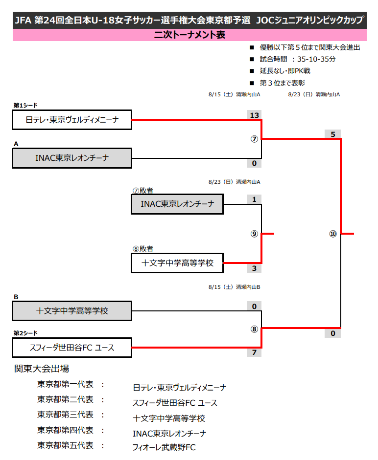 年度 Jfa全 本u 18 サッカー選 権 東京予選 東京第1代表は テレ 東京ヴェルディメニーナ 関東大会進出5チーム決定 ジュニア サッカーnews