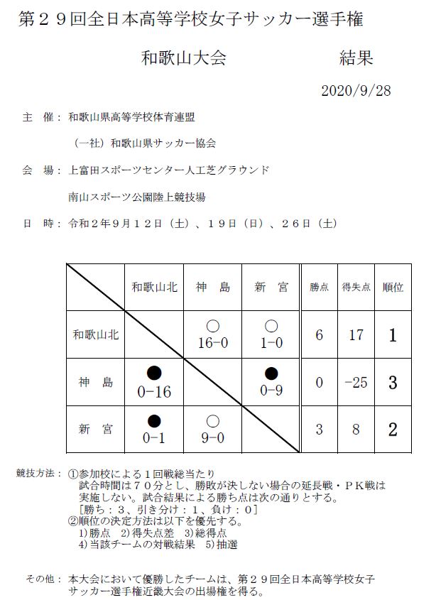 年度 第29回全日本高校女子サッカー選手権大会和歌山大会 優勝は和歌山北高校 ジュニアサッカーnews 年度 第29回全日本高校女子サッカー選手権大会和歌山大会 優勝は和歌山北高校 ジュニアサッカーnews