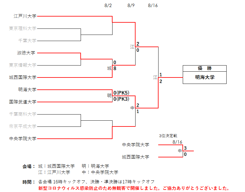 年度 千葉県大学サッカー選手権大会 兼アミノバイタル関東大学サッカートーナメント 優勝は明海大学体育会サッカー部 ジュニアサッカーnews