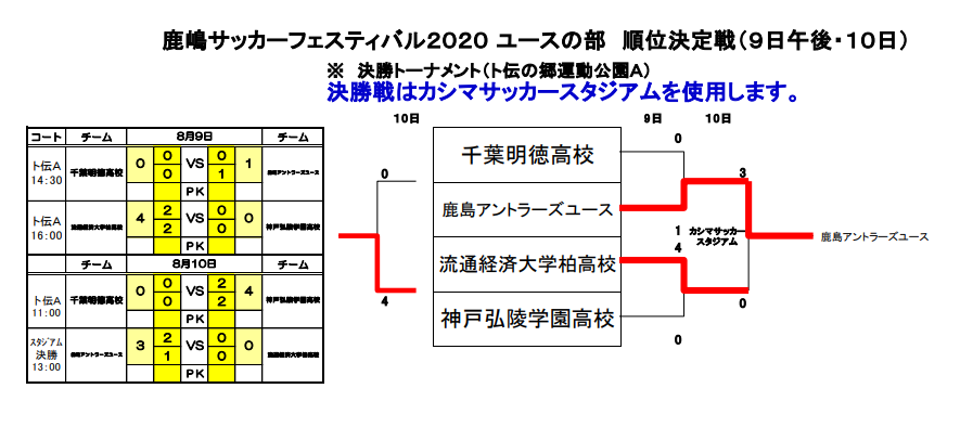 鹿嶋サッカーフェスティバル U 18 ユースの部 優勝は鹿島アントラーズユース ジュニアサッカーnews 鹿嶋サッカーフェスティバル U 18 ユースの部 優勝は鹿島アントラーズユース ジュニアサッカーnews