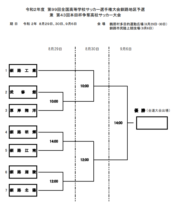 年度 第99回全国高校サッカー選手権大会 釧路地区予選 北海道 優勝は釧路北陽高校 ジュニアサッカーnews