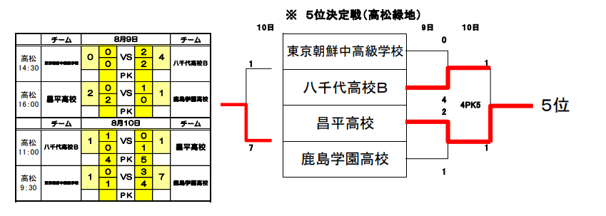鹿嶋サッカーフェスティバル U 18 ユースの部 優勝は鹿島アントラーズユース ジュニアサッカーnews 鹿嶋サッカーフェスティバル U 18 ユースの部 優勝は鹿島アントラーズユース ジュニアサッカーnews