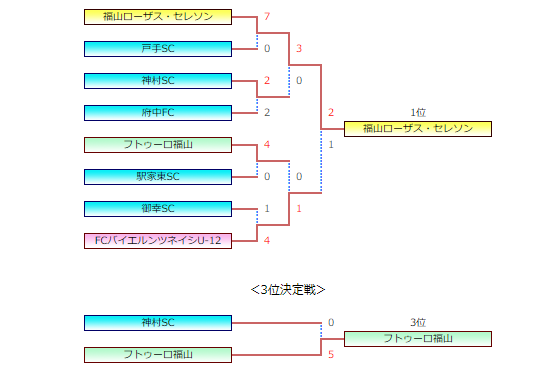 年度 第15回広島オータムサッカー大会 福山支部予選 決勝大会 優勝はローザスセレソン 県大会出場チーム決定 ジュニアサッカーnews 年度 第15回広島オータムサッカー大会 福山支部予選 決勝大会 優勝はローザスセレソン 県大会出場チーム決定 ジュニアサッカーnews