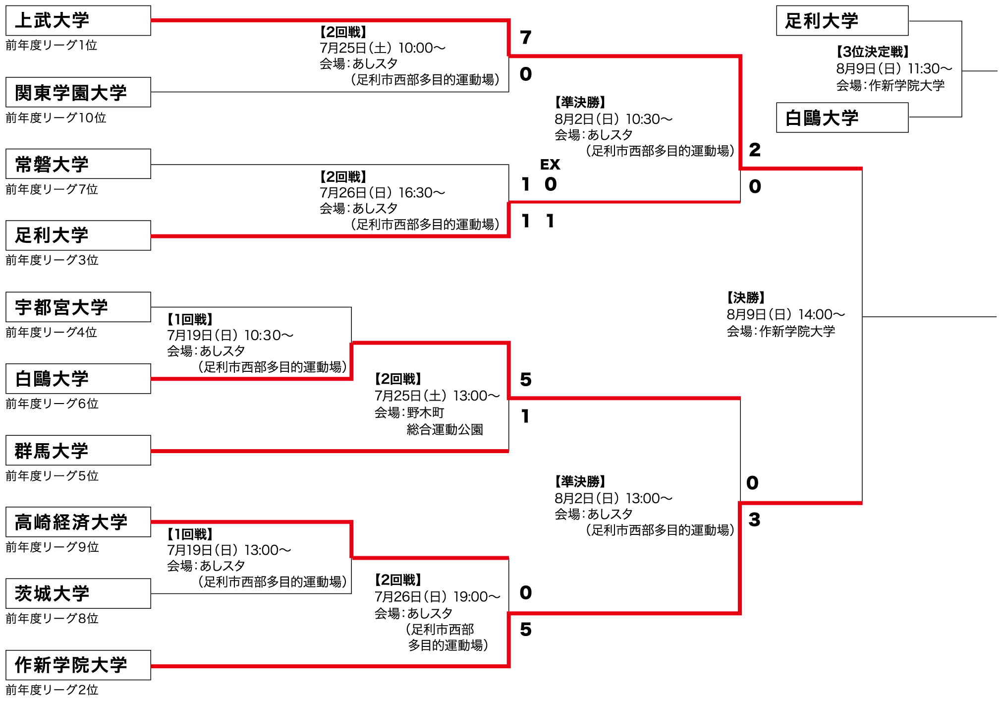 年度 北関東大学サッカー選手権 アミノバイタル カップ 北関東予選 優勝は作新学院大学 ジュニアサッカーnews