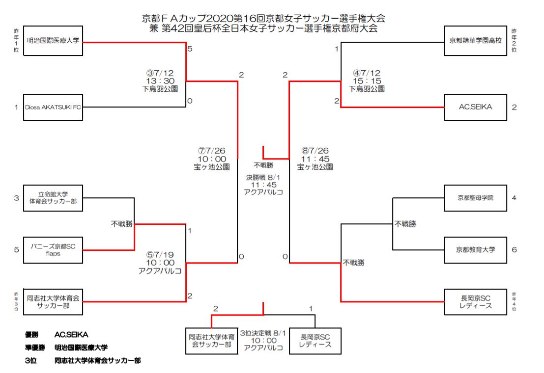 京都faカップ第16回京都女子サッカー選手権大会 兼 皇后杯 京都府大会 優勝はac Seika ジュニアサッカーnews