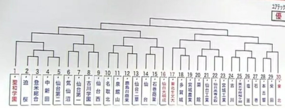 年度 第99回高校サッカー選手権宮城県大会 優勝は仙台育英 4年連続34回目の全国へ ジュニアサッカーnews