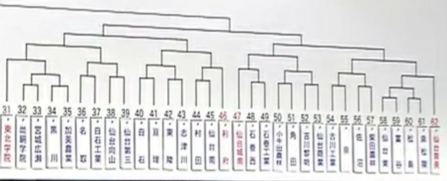 年度 第99回高校サッカー選手権宮城県大会 優勝は仙台育英 4年連続34回目の全国へ ジュニアサッカーnews