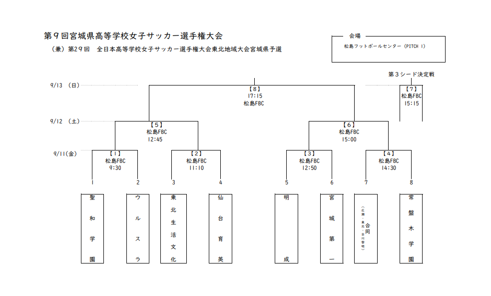 年度第29回全日本高校女子サッカー選手権 宮城県大会 優勝は聖和学園高校 ジュニアサッカーnews