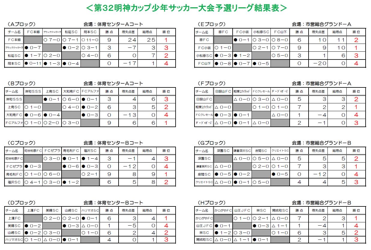 年度 第33回明神カップ少年サッカー大会 神奈川県 優勝はfc本郷 8 1予選リーグ 8 2 1位パート全結果掲載 情報ありがとうございます ジュニアサッカーnews 年度 第33回明神カップ少年サッカー大会 神奈川県 優勝はfc本郷 8 1予選リーグ 8 2 1位パート全結果掲載 情報ありがとうございます ジュニアサッカーnews