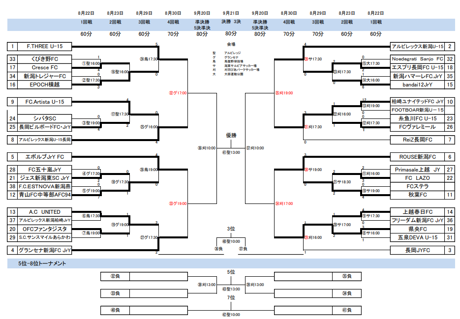 年度 第35回日本クラブユースu 15選手権 第26回新潟県予選大会 優勝はアルビレックス新潟u 15 ジュニアサッカーnews 年度 第35回日本クラブユースu 15選手権 第26回新潟県予選大会 優勝はアルビレックス新潟u 15 ジュニアサッカーnews