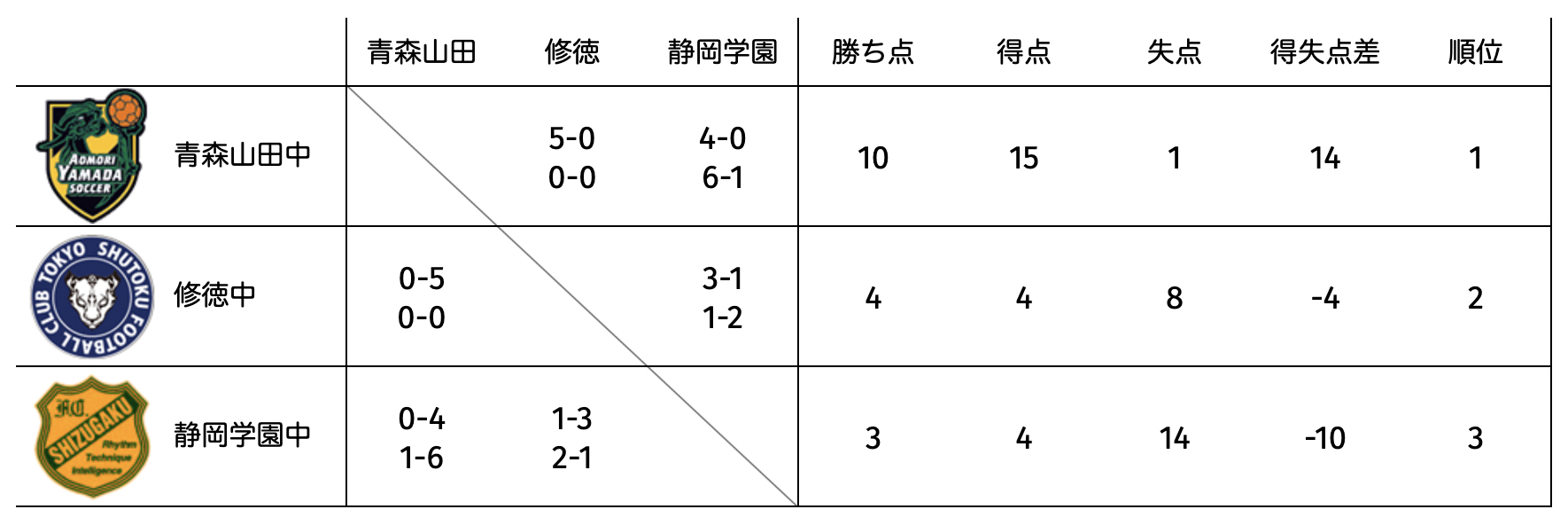 全中代替大会 第1回全国中学校サッカーフェスティバル Zenchu Fes 優勝は青森山田中 ジュニアサッカーnews