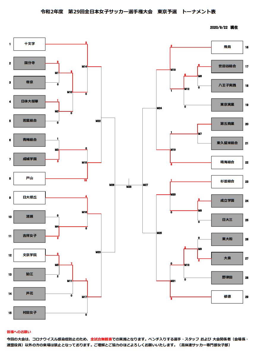 選手権応援企画 東京女子ベスト8出揃う 19年度新人戦結果や所属リーグで見る年度高校選手権東京予選注目チーム 上位2校が関東大会へ ジュニアサッカーnews