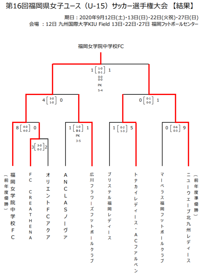 年度 第16回福岡県女子ユース U 15 サッカー選手権大会 優勝は福岡女学院中学校fc ジュニアサッカーnews 年度 第16回福岡県女子ユース U 15 サッカー選手権大会 優勝は福岡女学院中学校fc ジュニアサッカーnews