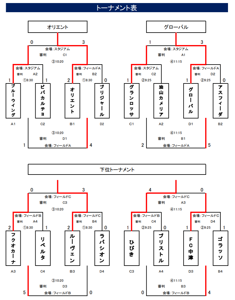 アビスパ福岡アカデミーカップu 14大会 予選会 福岡県 本大会出場はオリエント グローバル 結果情報いただきました ジュニアサッカーnews