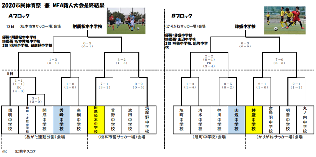 年度 第16回松本市サッカー協会長杯中学校新人大会 Aブロック優勝は附属松本 Bブロック優勝は鉢盛中 ジュニアサッカーnews