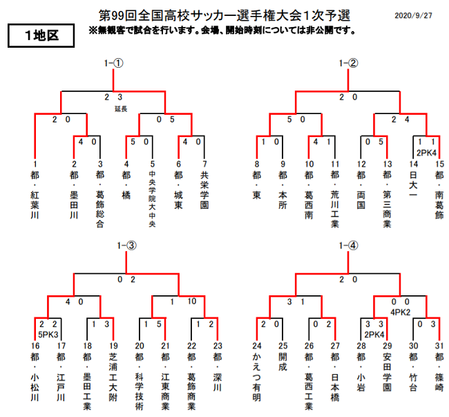 年度 第99回 全国高校サッカー選手権 東京大会 2次予選会 Aブロック優勝は関東第一 Bブロック優勝は堀越 ジュニアサッカーnews